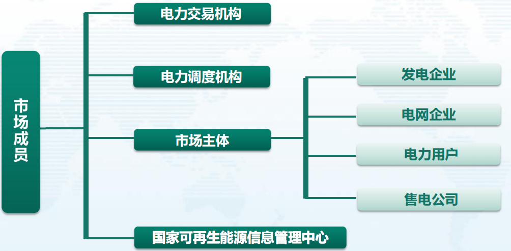 绿证交易组织结构